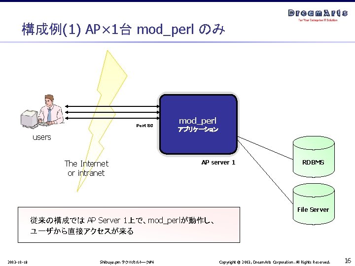 構成例(1) AP× 1台 mod_perl のみ Port 80 users The Internet or intranet mod_perl アプリケーション