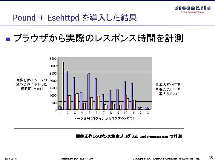 Pound + Esehttpd を導入した結果 n ブラウザから実際のレスポンス時間を計測 単位: msec 櫻井氏作レスポンス測定プログラム performance. exe で計測 2003 -10