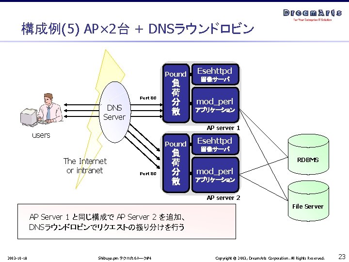 構成例(5) AP× 2台 + DNSラウンドロビン Pound Port 80 DNS Server 負 荷 分 散