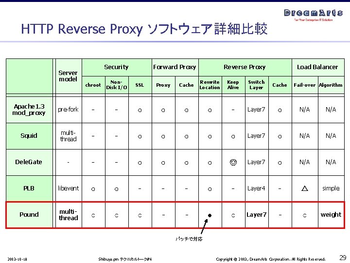 HTTP Reverse Proxy ソフトウェア詳細比較 Server model Security Forward Proxy Reverse Proxy Load Balancer chroot