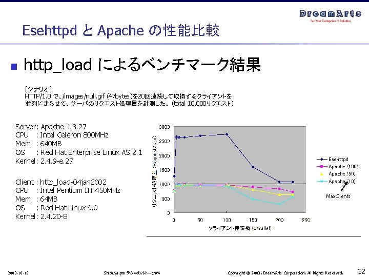 Esehttpd と Apache の性能比較 n http_load によるベンチマーク結果 [シナリオ] HTTP/1. 0 で、/images/null. gif (47 bytes)を