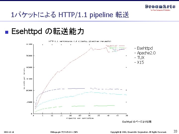 1パケットによる HTTP/1. 1 pipeline 転送 n Esehttpd の転送能力 - Esehttpd Apache 2. 0 TUX