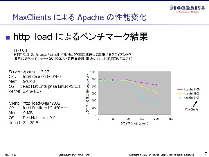 Max. Clients による Apache の性能変化 n http_load によるベンチマーク結果 [シナリオ] HTTP/1. 0 で、/images/null. gif (47