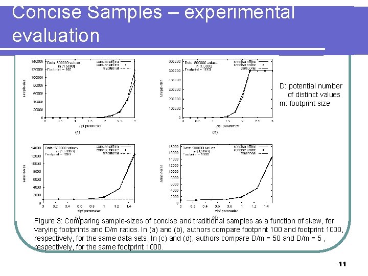 Concise Samples – experimental evaluation D: potential number of distinct values m: footprint size