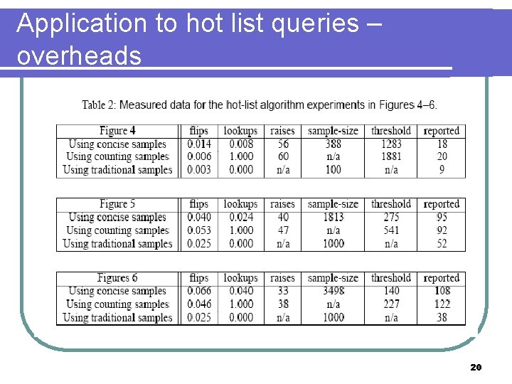 Application to hot list queries – overheads 20 