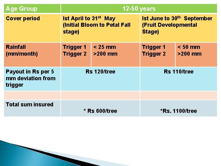 Age Group 12 -50 years Cover period Ist April to 31 st May (Initial