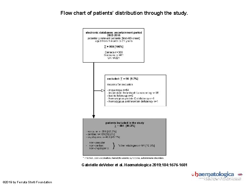 Flow chart of patients’ distribution through the study. Gabrielle de. Veber et al. Haematologica