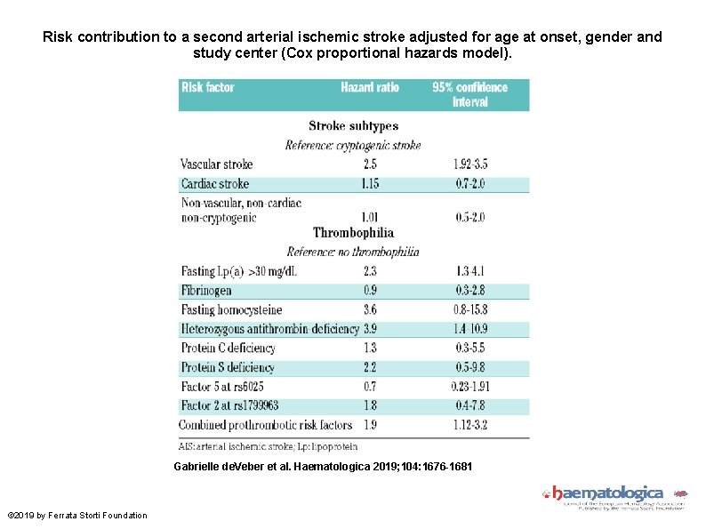 Risk contribution to a second arterial ischemic stroke adjusted for age at onset, gender