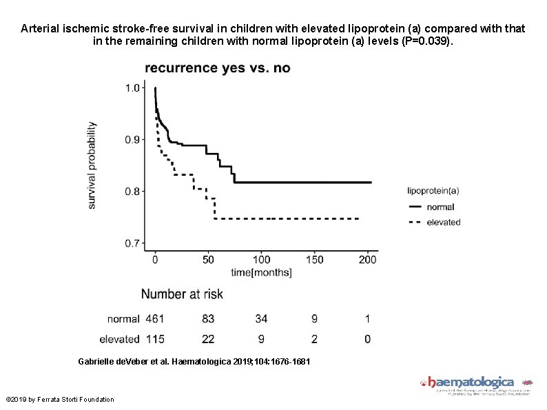 Arterial ischemic stroke-free survival in children with elevated lipoprotein (a) compared with that in