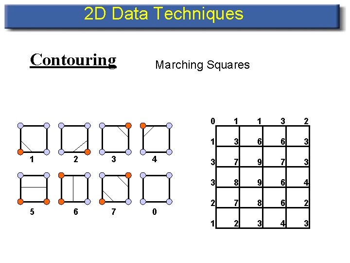 2 D Data Techniques Contouring 1 5 2 6 3 7 Marching Squares 4