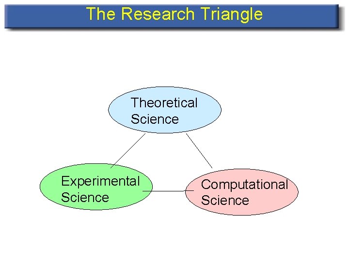 The Research Triangle Theoretical Science Experimental Science Computational Science 