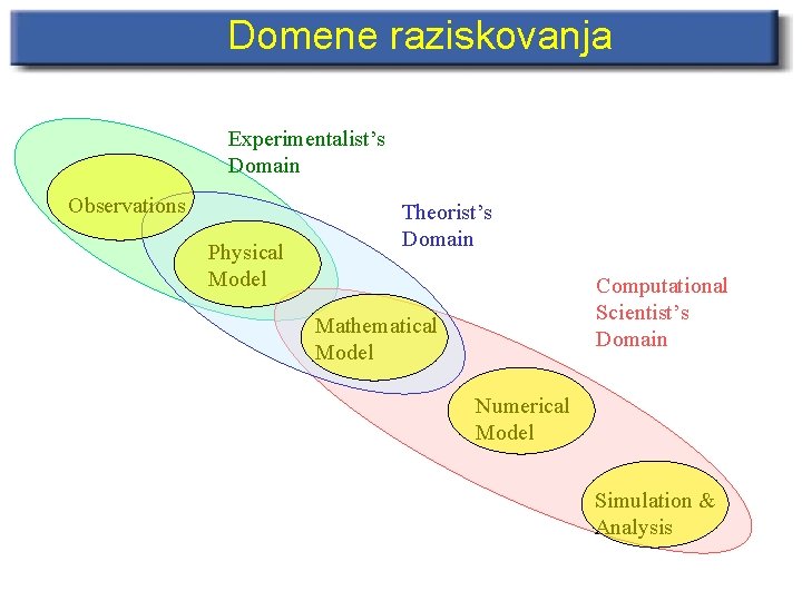 Domene raziskovanja Experimentalist’s Domain Observations Physical Model Theorist’s Domain Computational Scientist’s Domain Mathematical Model