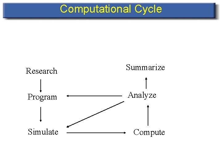 Computational Cycle Research Summarize Program Analyze Simulate Compute 