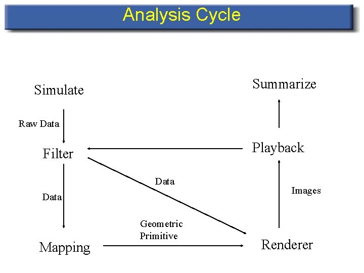 Analysis Cycle Summarize Simulate Raw Data Playback Filter Data Mapping Geometric Primitive Images Renderer