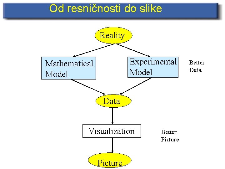 Od resničnosti do slike Reality Experimental Model Mathematical Model Data Visualization Picture Better Data