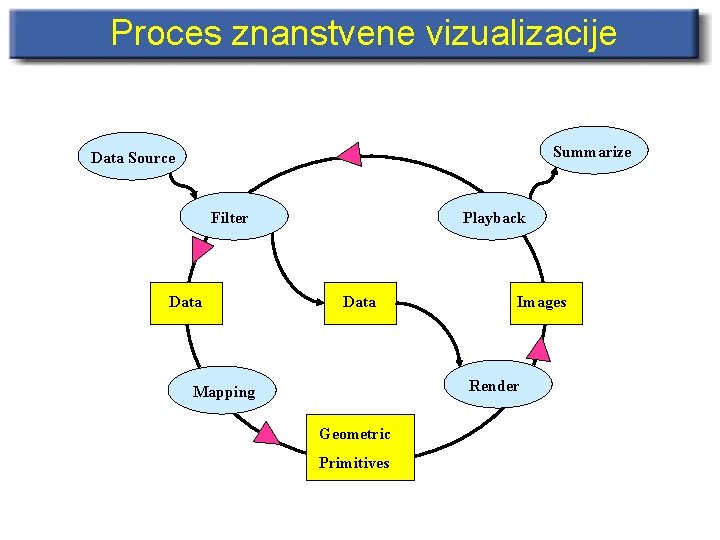 Proces znanstvene vizualizacije Summarize Data Source Filter Data Playback Data Images Render Mapping Geometric