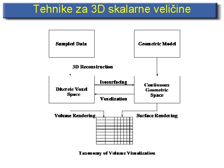 Tehnike za 3 D skalarne veličine 