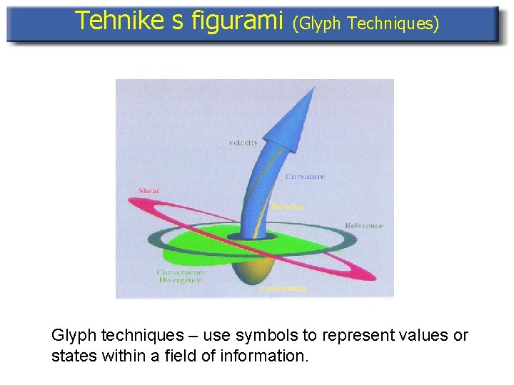 Tehnike s figurami (Glyph Techniques) Glyph techniques – use symbols to represent values or