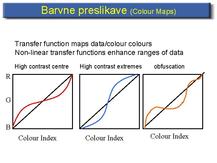 Barvne preslikave (Colour Maps) Transfer function maps data/colours Non-linear transfer functions enhance ranges of