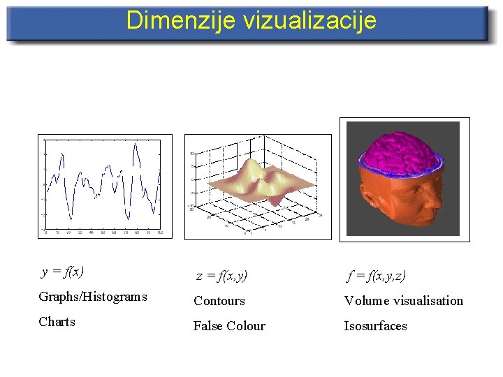 Dimenzije vizualizacije y = f(x) z = f(x, y) f = f(x, y, z)