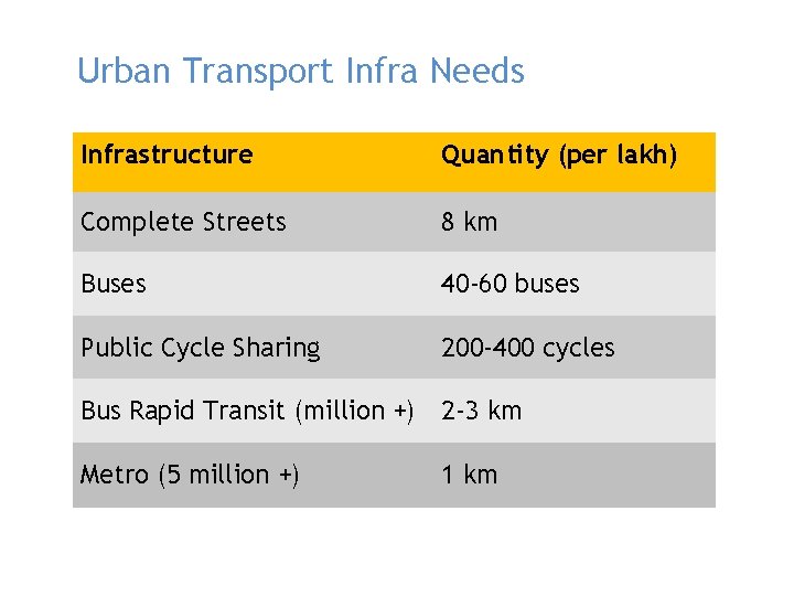 Urban Transport Infra Needs Infrastructure Quantity (per lakh) Complete Streets 8 km Buses 40