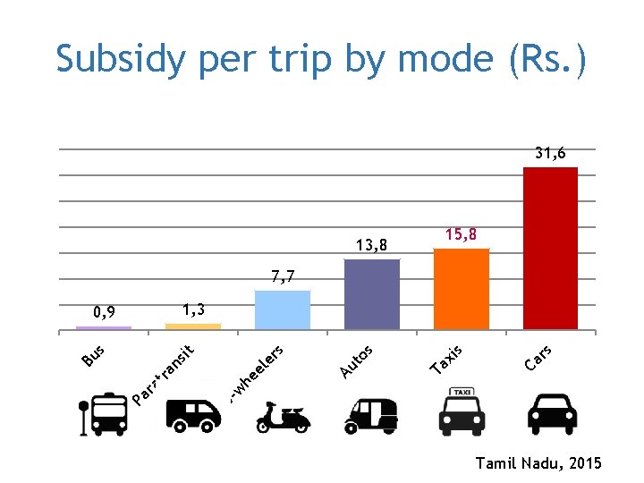 Subsidy per trip by mode (Rs. ) 31, 6 13, 8 15, 8 7,