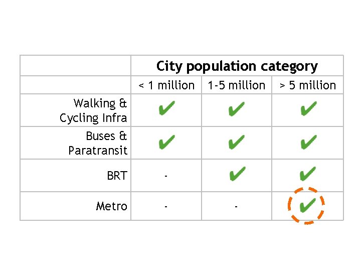 City population category < 1 million 1 -5 million Walking & Cycling Infra Buses