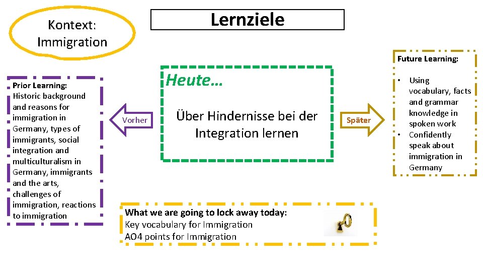 Lernziele Kontext: Immigration Future Learning: Prior Learning: Historic background and reasons for immigration in