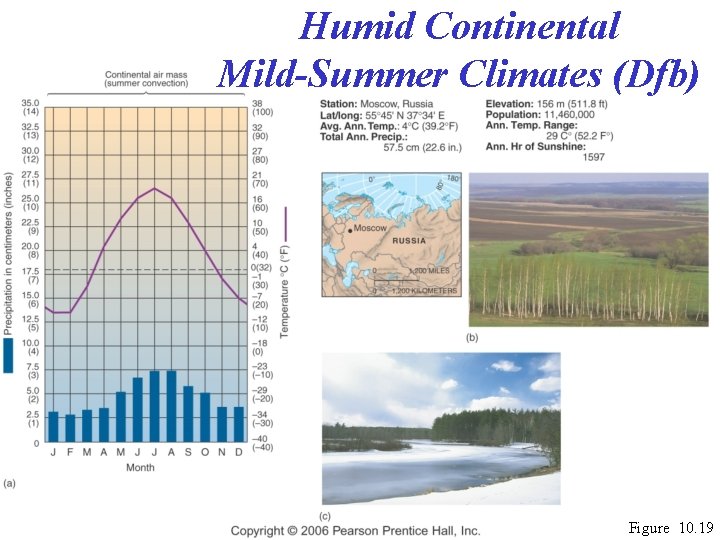 Humid Continental Mild-Summer Climates (Dfb) Figure 10. 19 