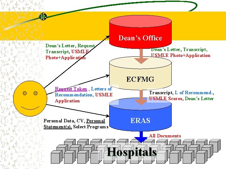 Dean’s Office Dean’s Letter, Request Transcript, USMLE Photo+Application Dean’s Letter, Transcript, USMLE Photo+Application ECFMG