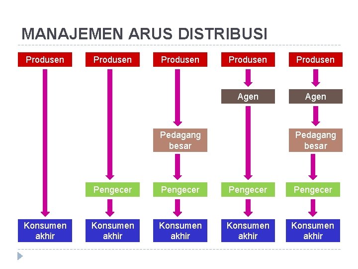 MANAJEMEN ARUS DISTRIBUSI Produsen Produsen Agen Pedagang besar Konsumen akhir Pedagang besar Pengecer Konsumen