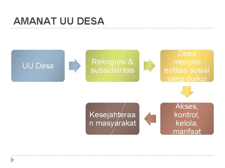 AMANAT UU DESA UU Desa Rekognisi & subsidiaritas Desa menjadi entitas sosial yang diakui