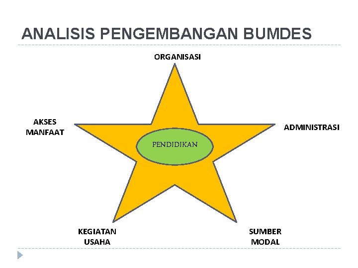 ANALISIS PENGEMBANGAN BUMDES ORGANISASI AKSES MANFAAT ADMINISTRASI PENDIDIKAN KEGIATAN USAHA SUMBER MODAL 