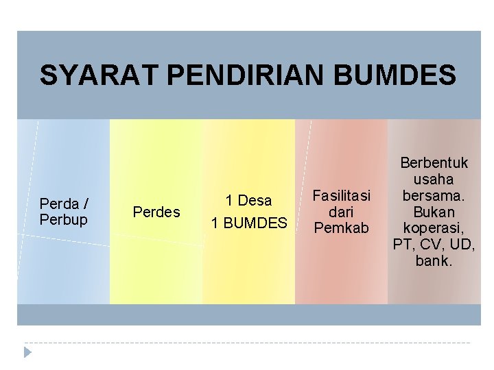 SYARAT PENDIRIAN BUMDES Perda / Perbup Perdes 1 Desa 1 BUMDES Fasilitasi dari Pemkab