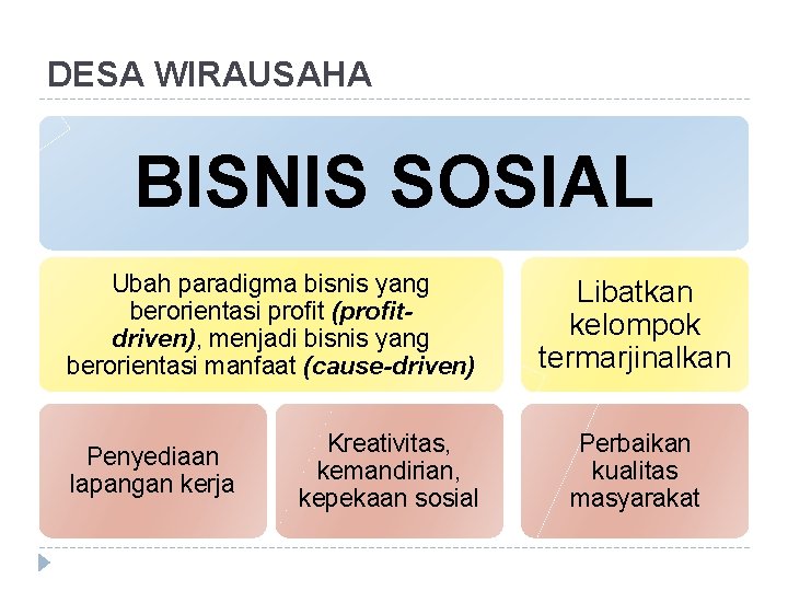 DESA WIRAUSAHA BISNIS SOSIAL Ubah paradigma bisnis yang berorientasi profit (profitdriven), menjadi bisnis yang