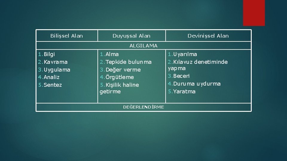 Bilişsel Alan Duyuşsal Alan Devinişsel Alan ALGILAMA 1. Bilgi 2. Kavrama 3. Uygulama 4.