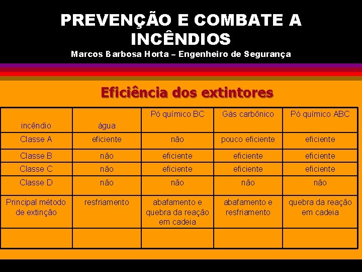 PREVENÇÃO E COMBATE A INCÊNDIOS Marcos Barbosa Horta – Engenheiro de Segurança Eficiência dos