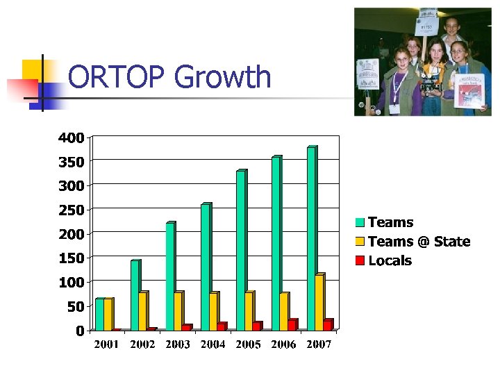 ORTOP Growth 