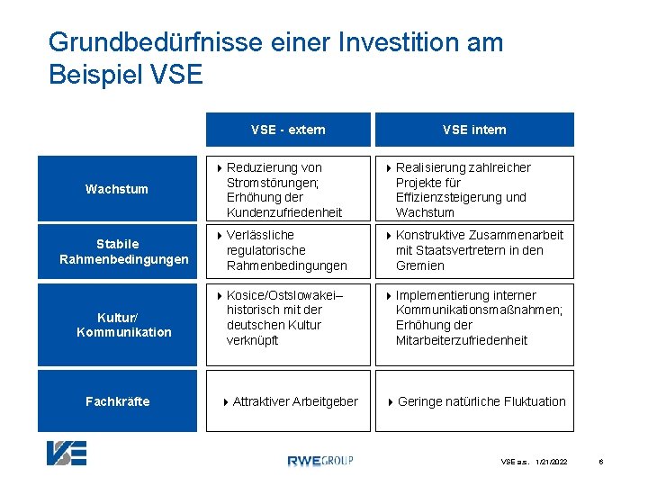 Grundbedürfnisse einer Investition am Beispiel VSE - extern Wachstum Stabile Rahmenbedingungen Kultur/ Kommunikation Fachkräfte