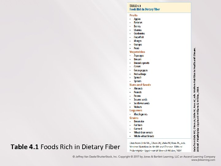 Data from Shils ME, Olson JA, Shike M, Ross AC, eds. Modern Nutrition in