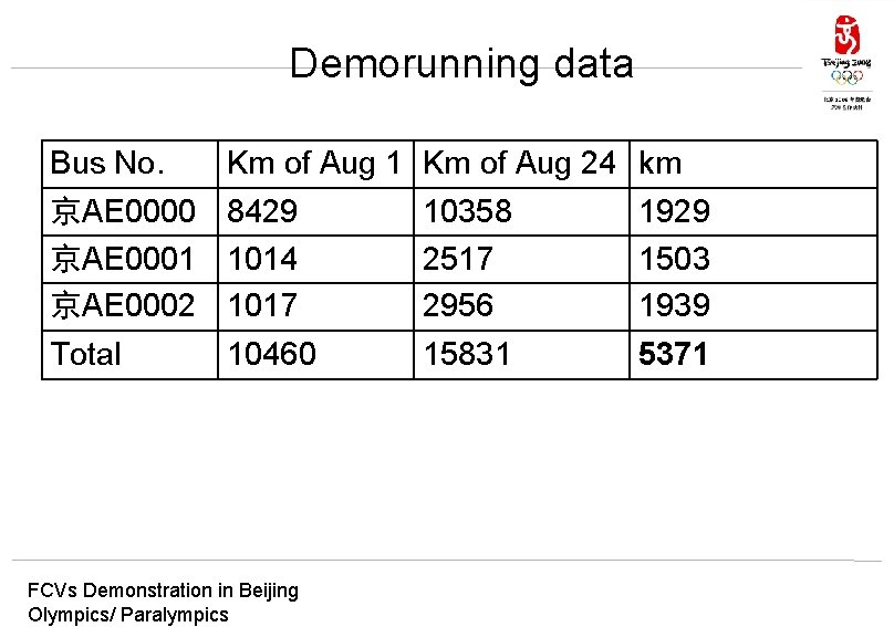 Demorunning data Bus No. 京AE 0000 京AE 0001 京AE 0002 Total Km of Aug