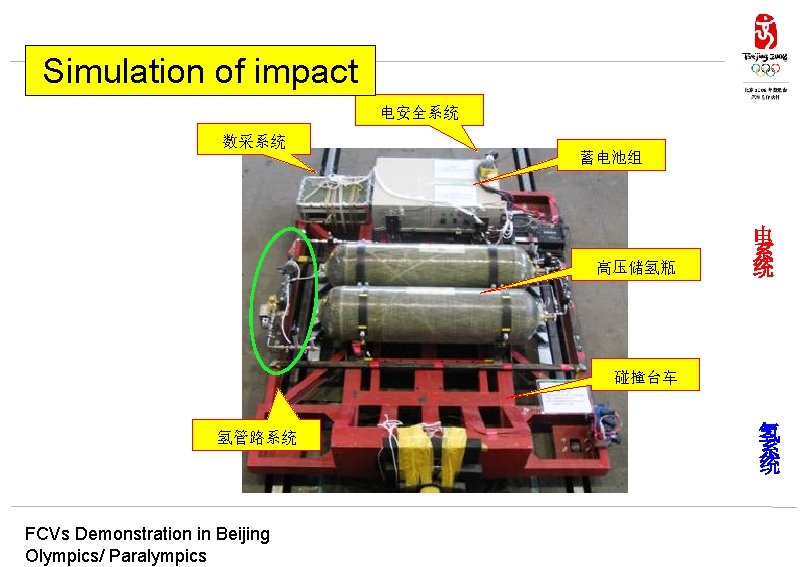 Simulation of impact 电安全系统 数采系统 蓄电池组 高压储氢瓶 电 系 统 碰撞台车 氢管路系统 FCVs Demonstration