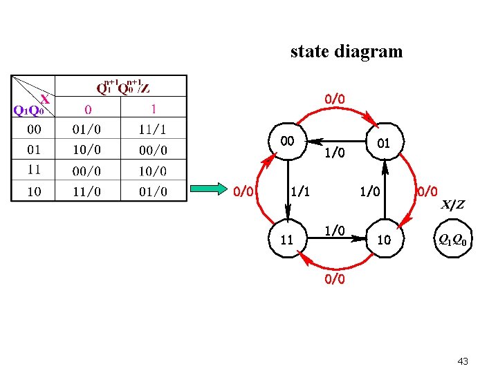 state diagram 0/0 00 0/0 1/1 11 01 1/0 10 0/0 X/ Z Q