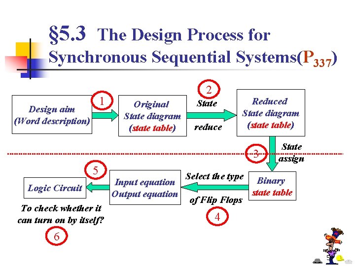§ 5. 3 The Design Process for Synchronous Sequential Systems(P 337) 1 Design aim