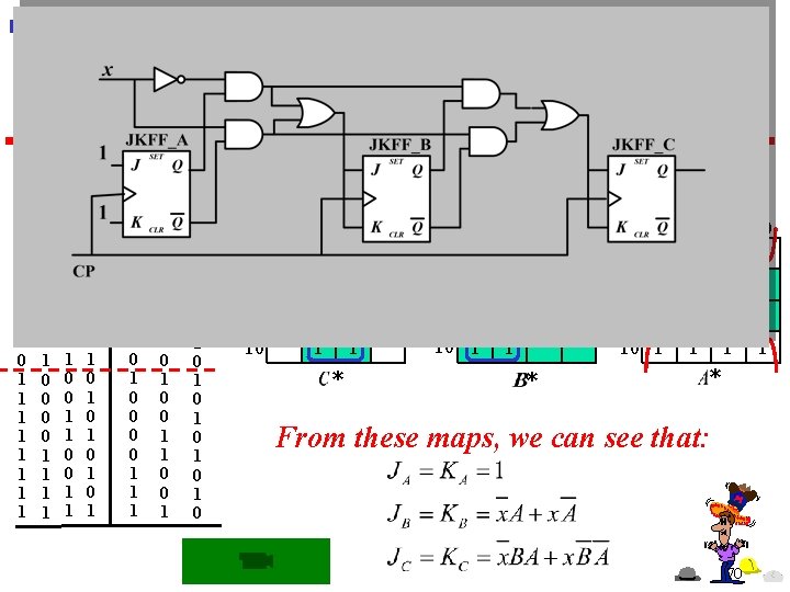 n Example: An up/down binary counter, where x is control input, such that the