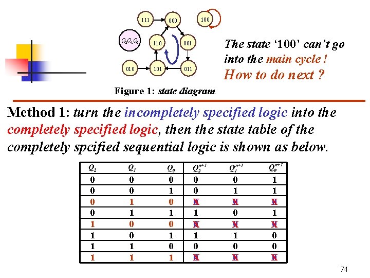 111 100 000 Q 2 Q 1 Q 0 110 001 010 101 011