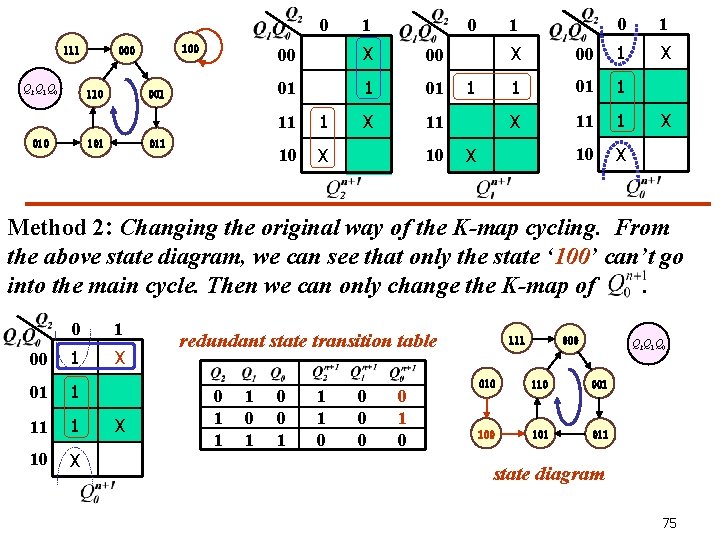 0 111 Q 2 Q 1 Q 0 110 010 100 001 101 011