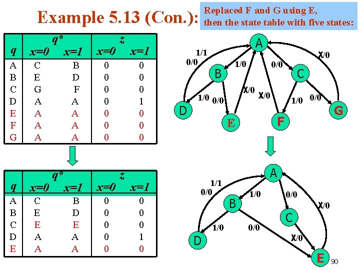 Replaced F and G using E, then the state table with five states: Example