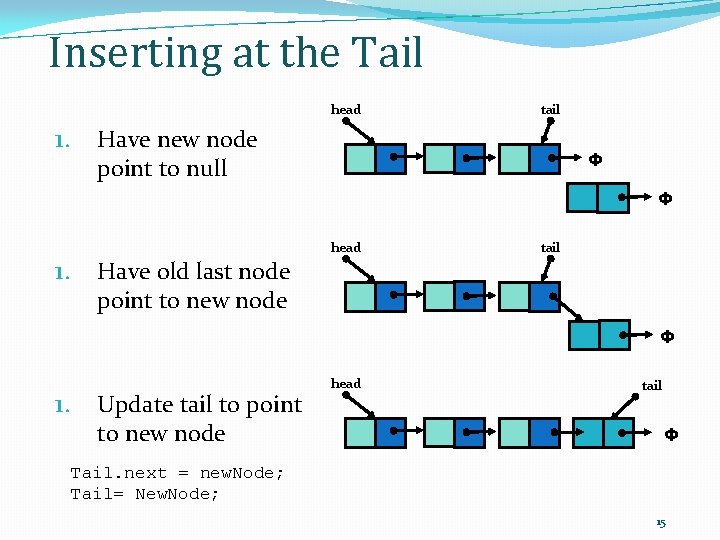 Inserting at the Tail head tail 1. Have new node Φ point to null