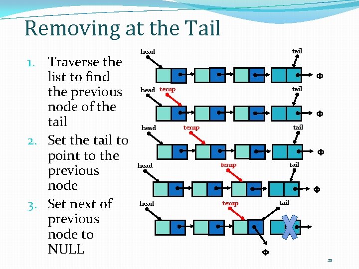 Removing at the Tail 1. Traverse the list to find the previous node of